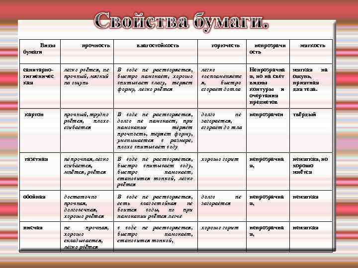 Виды бумаги прочность влагостойкость горючесть непрозрачн ость мягкость санитарногигиеничес кая легко рвётся, не прочный,