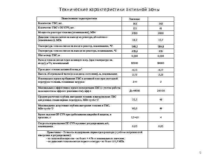 Технические характеристики активной зоны Наименование характеристики Значение Количество ТВС, шт. 163 Количество ТВС с