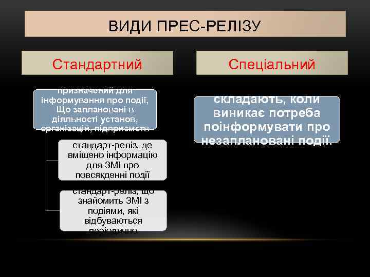 ВИДИ ПРЕС РЕЛІЗУ Стандартний призначений для інформування про події, Що заплановані в діяльності установ,