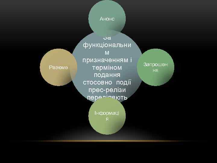 Анонс Резюме За функціональни м призначенням і терміном подання стосовно події прес релізи переділяють