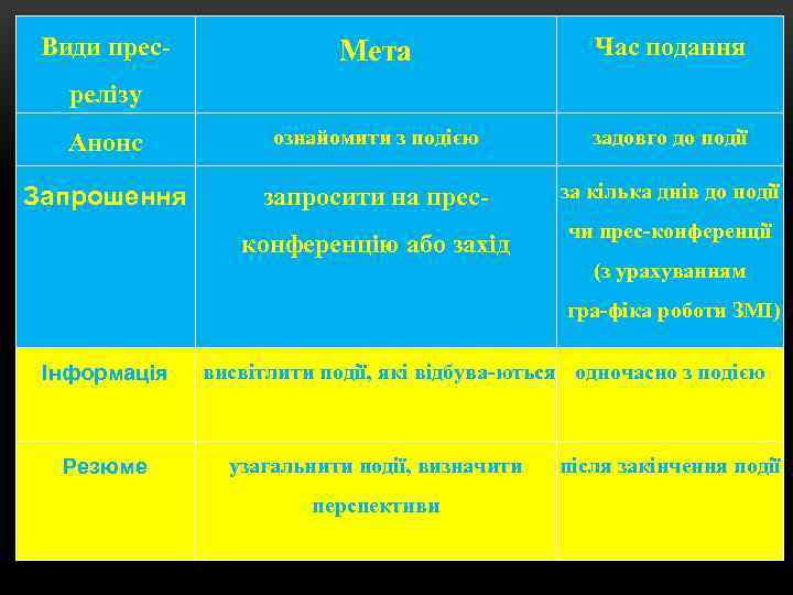 Види прес Мета Час подання Анонс ознайомити з подією задовго до події Запрошення запросити