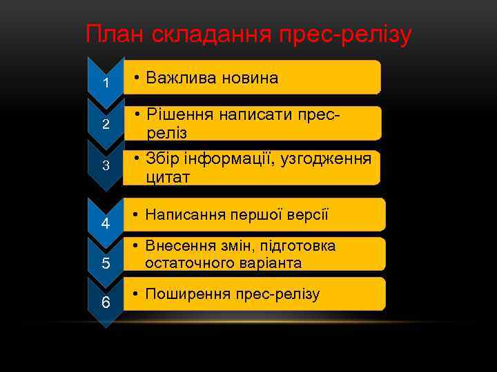 План складання прес релізу 1 2 3 4 5 6 • Важлива новина •