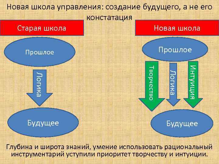 Презентация новой школы. «Новая школа управления». Представители новой школы управления. Новая школа управления характеристики. Старая школа менеджмента.