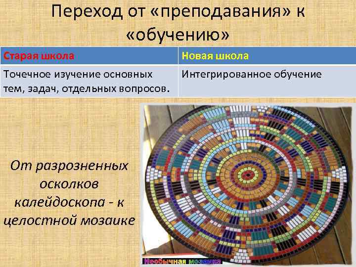Переход от «преподавания» к «обучению» Старая школа Новая школа Точечное изучение основных тем, задач,