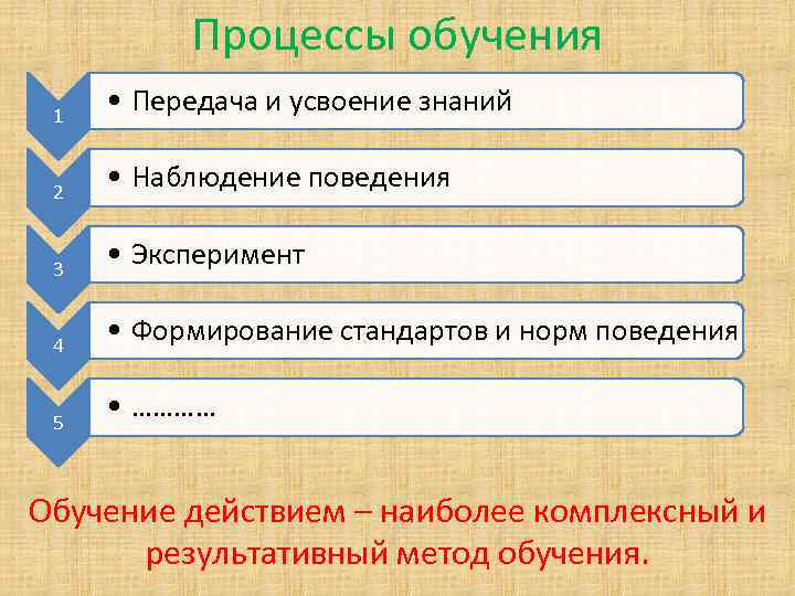 Процессы обучения 1 • Передача и усвоение знаний 2 • Наблюдение поведения 3 •