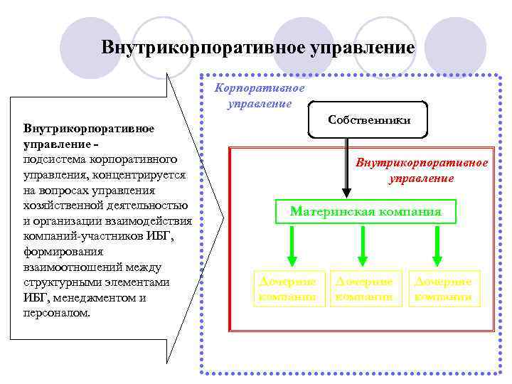 Внутрикорпоративное управление Корпоративное управление Внутрикорпоративное управление подсистема корпоративного управления, концентрируется на вопросах управления хозяйственной