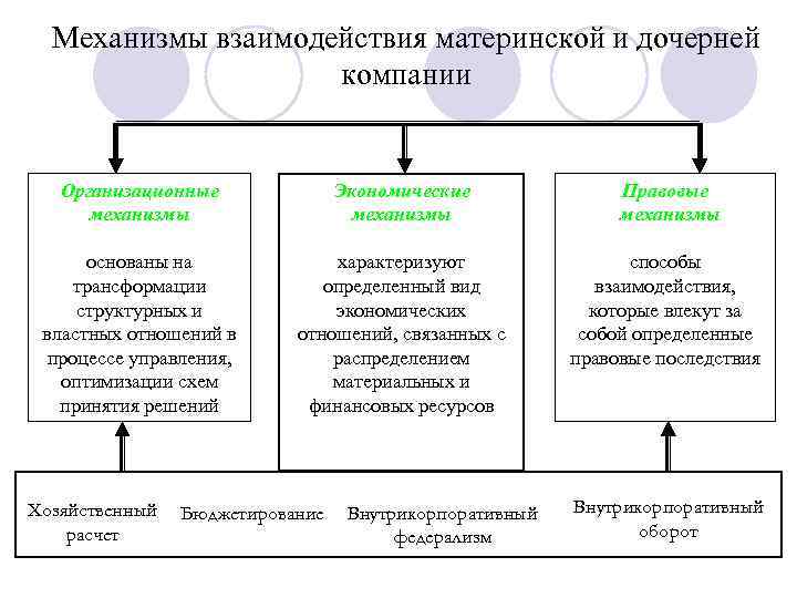 Механизмы взаимодействия материнской и дочерней компании Организационные механизмы Экономические механизмы Правовые механизмы основаны на