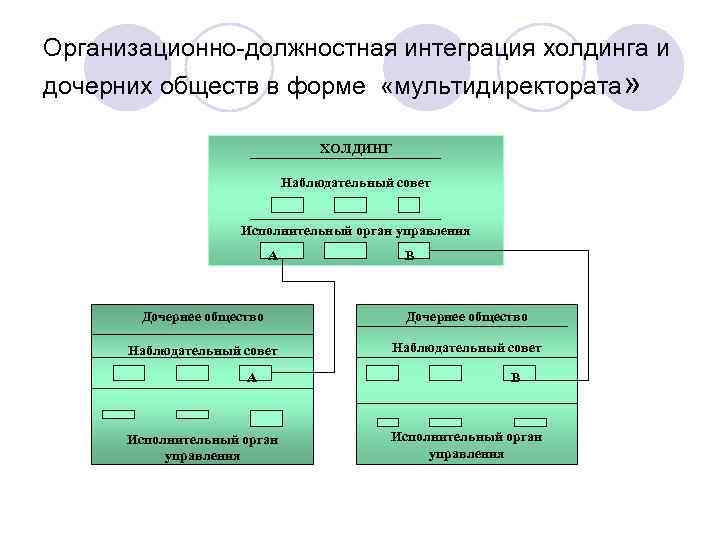 Организационно-должностная интеграция холдинга и дочерних обществ в форме «мультидиректората» ХОЛДИНГ Наблюдательный совет Исполнительный орган