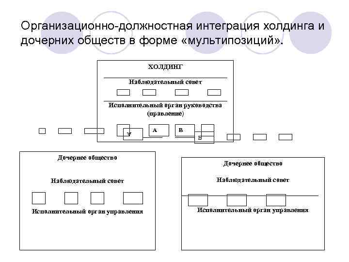 Организационно-должностная интеграция холдинга и дочерних обществ в форме «мультипозиций» . ХОЛДИНГ Наблюдательный совет Исполнительный