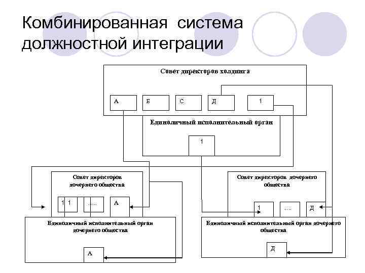 Комбинированная система должностной интеграции Совет директоров холдинга А Б С Д 1 Единоличный исполнительный