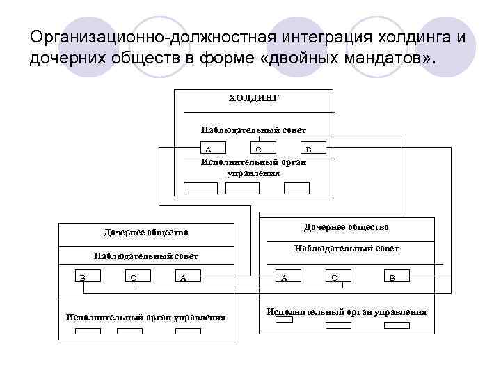 Организационно-должностная интеграция холдинга и дочерних обществ в форме «двойных мандатов» . ХОЛДИНГ Наблюдательный совет