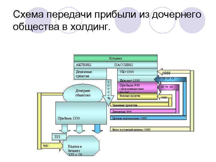 Схема передачи прибыли из дочернего общества в холдинг. Холдинг ПАССИВЫ УК+1000 Дочернее общество 1