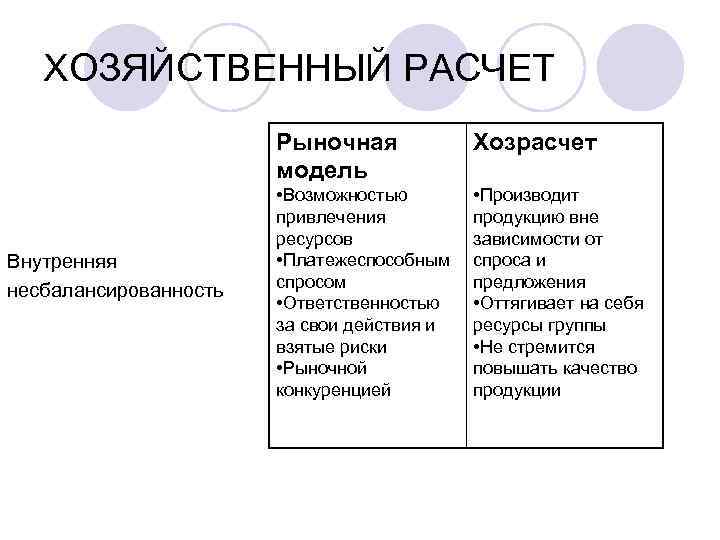 ХОЗЯЙСТВЕННЫЙ РАСЧЕТ Рыночная модель Внутренняя несбалансированность Хозрасчет • Возможностью привлечения ресурсов • Платежеспособным спросом