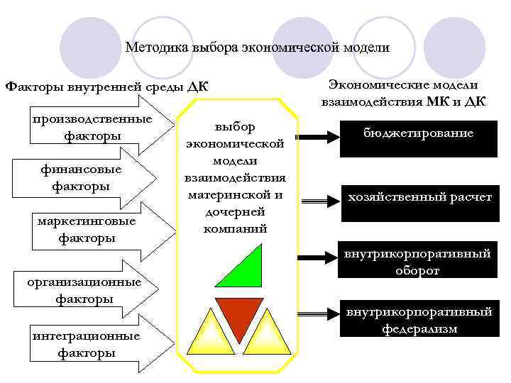 Методика выбора экономической модели Факторы внутренней среды ДК производственные факторы финансовые факторы маркетинговые факторы