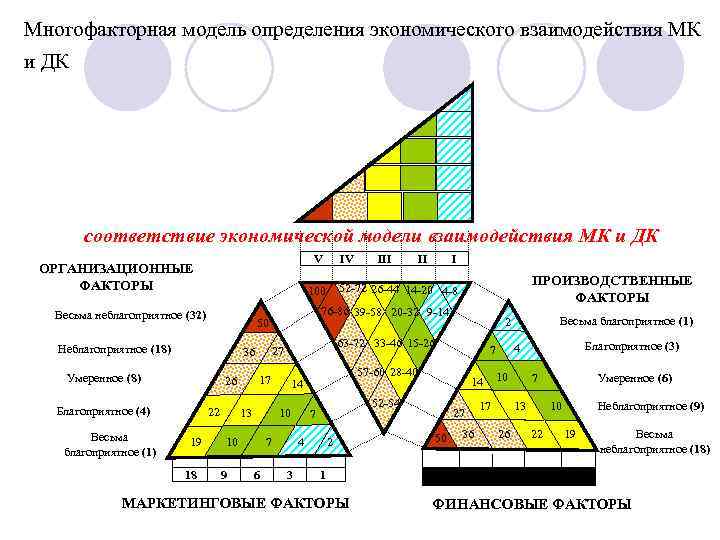 Многофакторная модель определения экономического взаимодействия МК и ДК соответствие экономической модели взаимодействия МК и