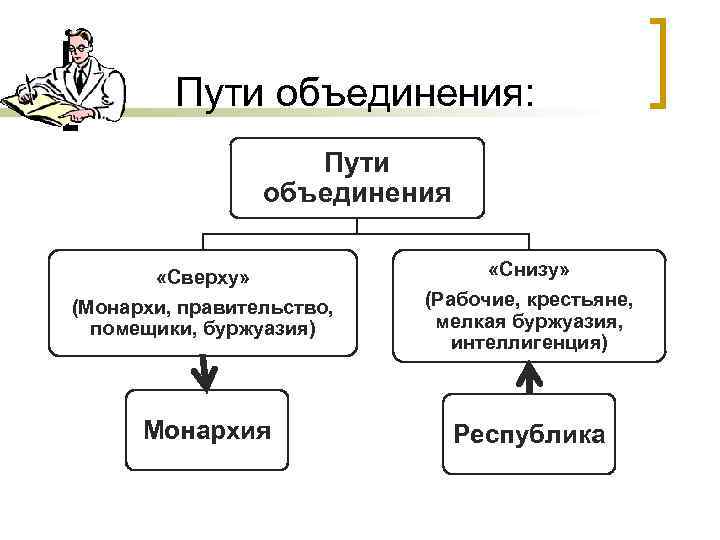 Пути объединения: Пути объединения «Сверху» (Монархи, правительство, помещики, буржуазия) «Снизу» (Рабочие, крестьяне, мелкая буржуазия,