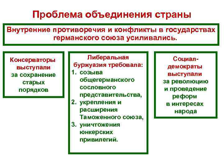 Проблема объединения страны Внутренние противоречия и конфликты в государствах германского союза усиливались. Консерваторы выступали