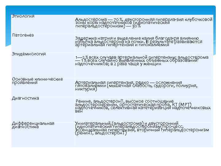 Этиология Патогенез Эпидемиология Основные клини ческие проявления Диагностика Дифференциальная диагностика Альдостерома — 70 %,