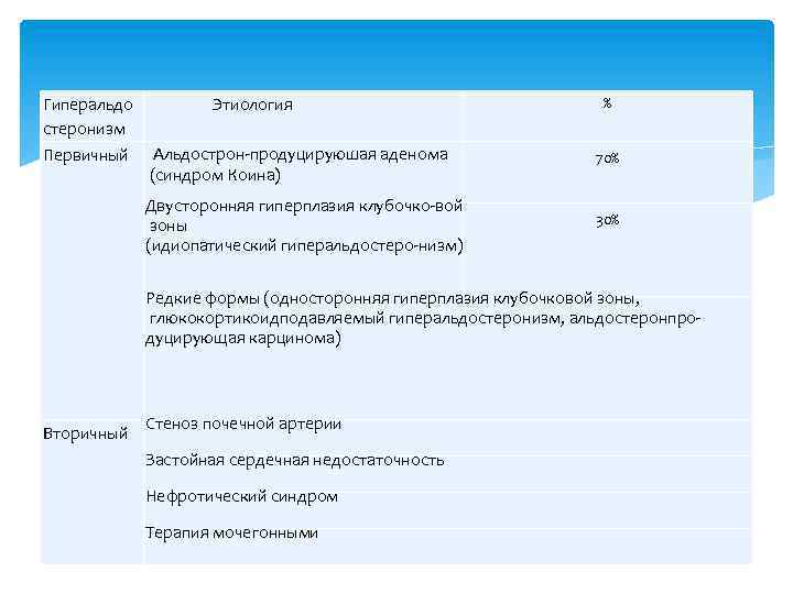 Гиперальдо стеронизм Первичный Этиология % Альдострон продуцируюшая аденома (синдром Коина) 70% Двусторонняя гиперплазия клубочко