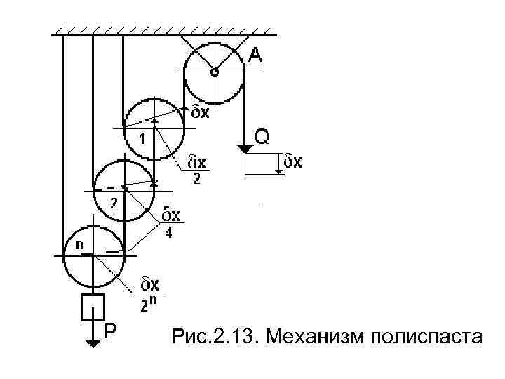Рис. 2. 13. Механизм полиспаста 
