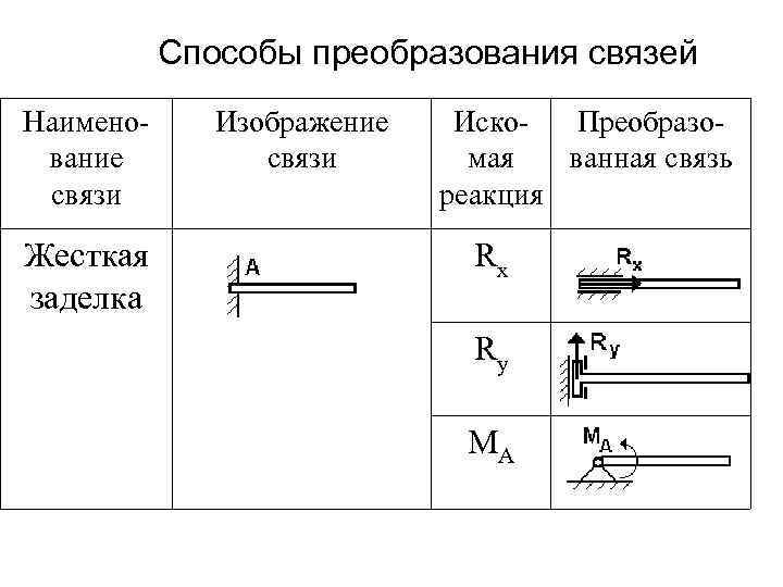 Способы преобразования связей Наименование связи Жесткая заделка Изображение связи Иско. Преобразомая ванная связь реакция