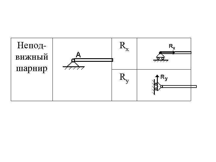 Неподвижный шарнир Rx Ry 