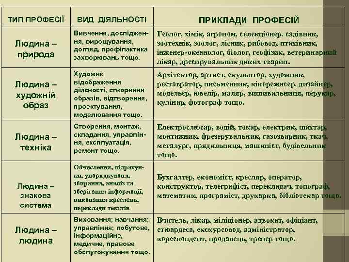 ТИП ПРОФЕСІЇ ВИД ДІЯЛЬНОСТІ Людина – природа Вивчення, дослідження, вирощування, догляд, профілактика захворювань тощо.