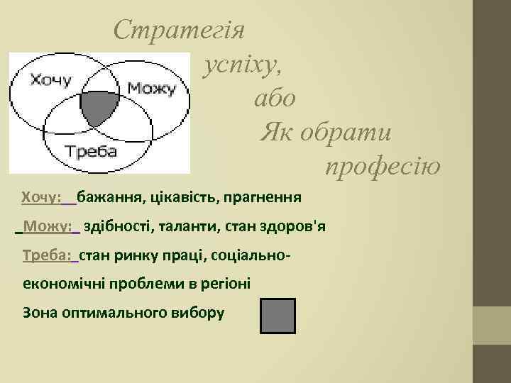 Стратегія успіху, або Як обрати професію Хочу: бажання, цікавість, прагнення Можу: здібності, таланти, стан