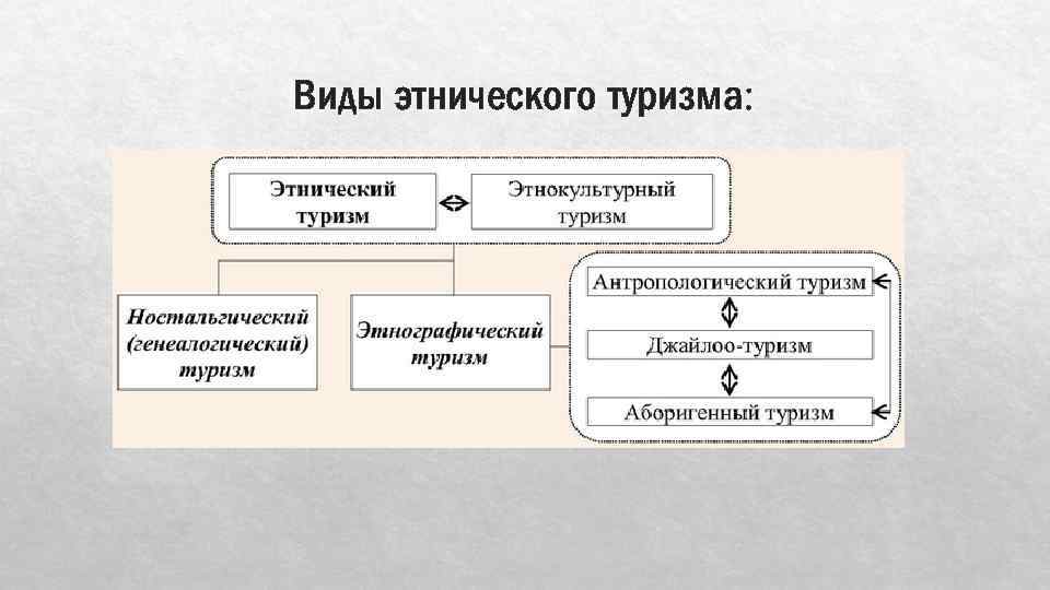 Виды этнического туризма: 