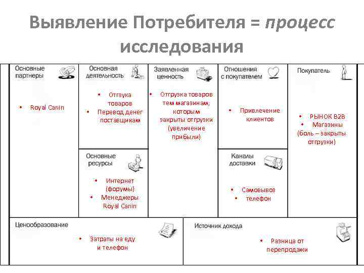 Выявление Потребителя = процесс исследования • Отгзука товаров Перевод денег поставщикам • • Royal