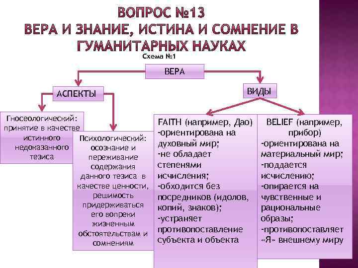 Схема № 1 ВЕРА АСПЕКТЫ Гносеологический: принятие в качестве истинного Психологический: недоказанного осознание и