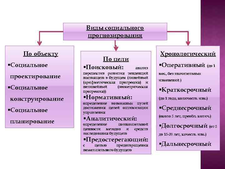 Виды социального прогнозирования По объекту §Социальное проектирование §Социальное конструирование §Социальное планирование По цели §Поисковый: