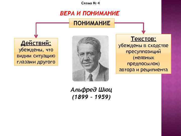 Схема № 4 ВЕРА И ПОНИМАНИЕ Текстов: Действий: убеждены в сходстве пресуппозиций (неявных предпосылок)