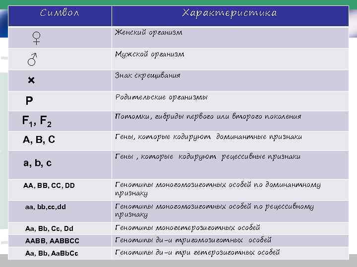 Символ ♀ ♂ × P F 1, F 2 A, B, C a, b,