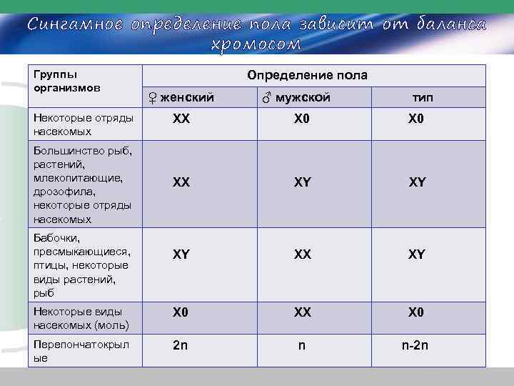 Сингамное определение пола зависит от баланса хромосом Группы организмов Определение пола ♀ женский Некоторые