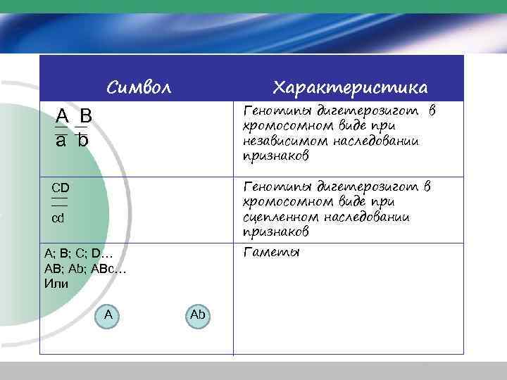 Символ Характеристика A B a b Генотипы дигетерозигот в хромосомном виде при независимом наследовании