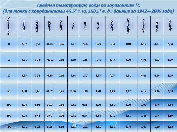 Горизонт м Январь Февраль Март Апрель Май Июнь Июль Август Сентябрь Октябрь Ноябрь Декабрь