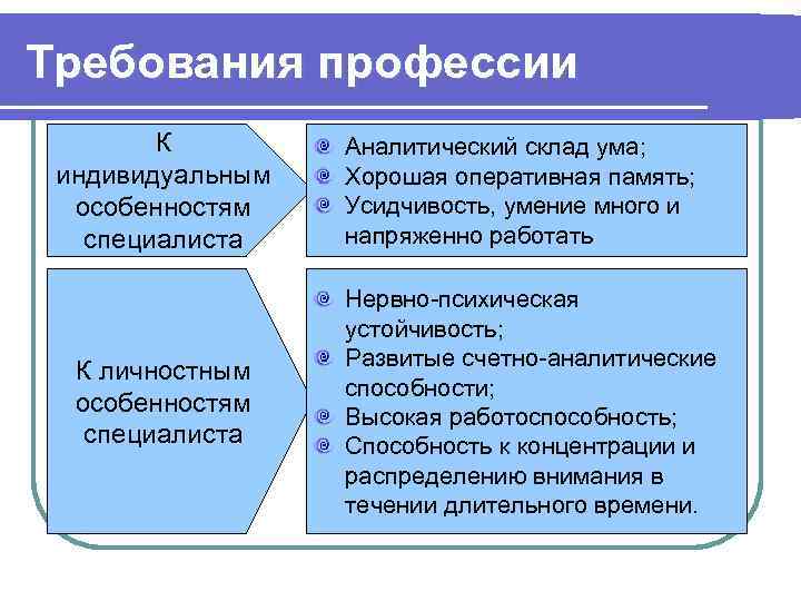 Требования профессии К индивидуальным особенностям специалиста К личностным особенностям специалиста Аналитический склад ума; Хорошая