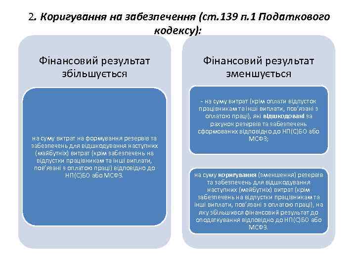  2. Коригування на забезпечення (ст. 139 п. 1 Податкового кодексу): Фінансовий результат збільшується