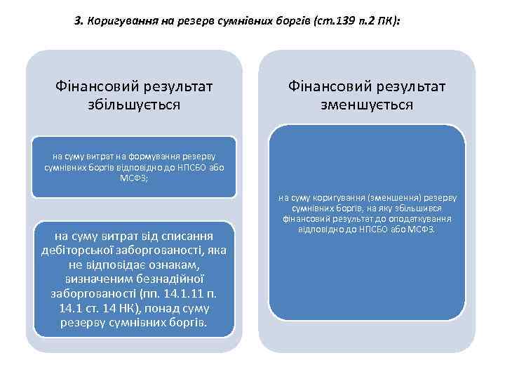 3. Коригування на резерв сумнівних боргів (ст. 139 п. 2 ПК): Фінансовий результат збільшується