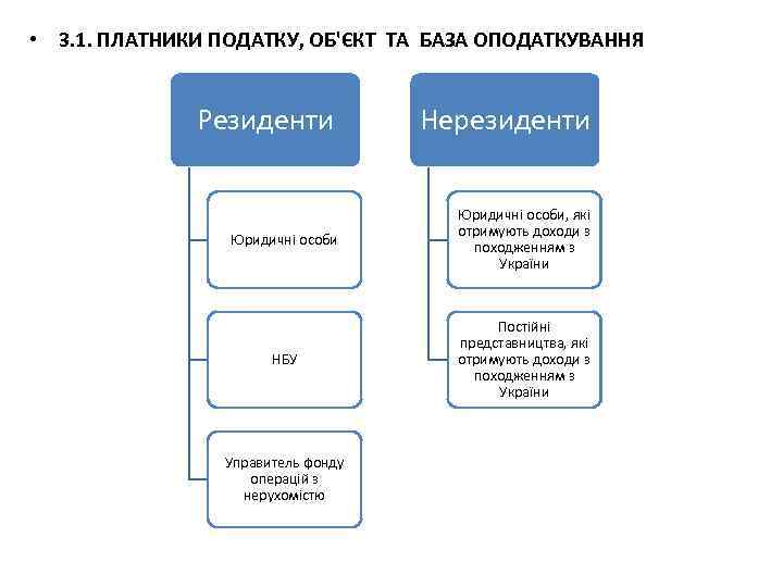  • 3. 1. ПЛАТНИКИ ПОДАТКУ, ОБ'ЄКТ ТА БАЗА ОПОДАТКУВАННЯ Резиденти Нерезиденти Юридичні особи,