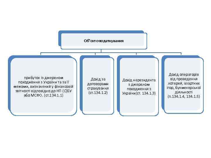 Об’єкт оподаткування прибуток із джерелом походження з України та за її межами, визначений у