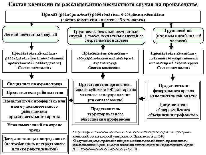 Состав комиссии по расследованию несчастного случая на производстве Приказ (распоряжение) работодателя о создании комиссии