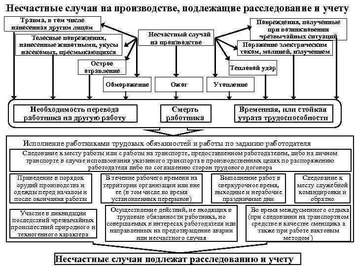 Несчастные случаи на производстве, подлежащие расследование и учету Травма, в том числе нанесенная другим