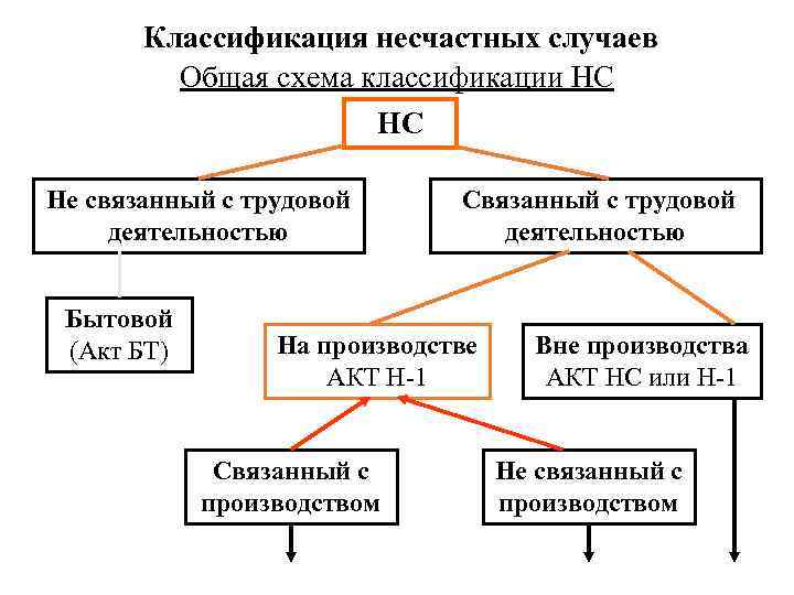 Классификация несчастных случаев Общая схема классификации НС НС Не связанный с трудовой деятельностью Бытовой