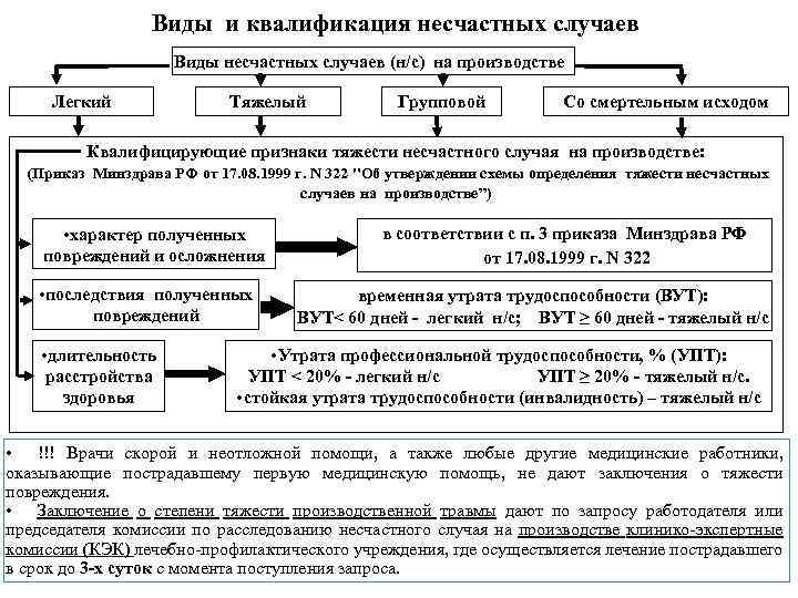 Виды и квалификация несчастных случаев Виды несчастных случаев (н/с) на производстве Легкий Тяжелый Групповой