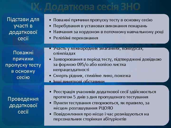 IX. Додаткова сесія ЗНО Підстави для участі в додаткової сесії Поважні причини пропуску тесту