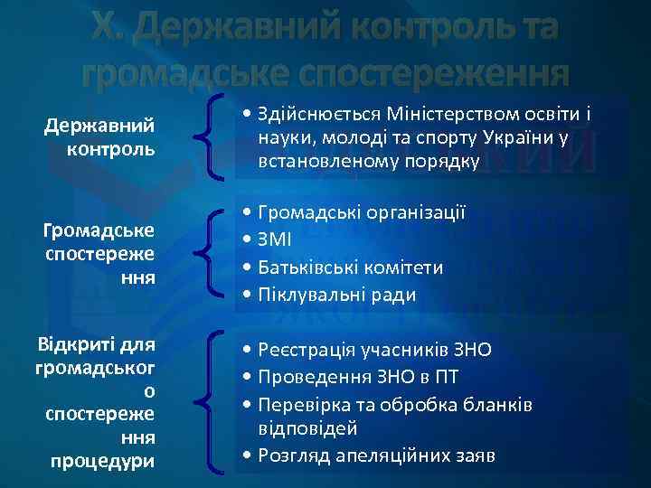 Х. Державний контроль та громадське спостереження Державний контроль • Здійснюється Міністерством освіти і науки,