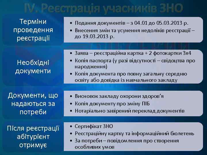 IV. Реєстрація учасників ЗНО Терміни проведення реєстрації • Подання документів – з 04. 01