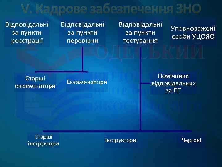 V. Кадрове забезпечення ЗНО Відповідальні за пункти реєстрації Старші екзаменатори Старші інструктори Відповідальні за